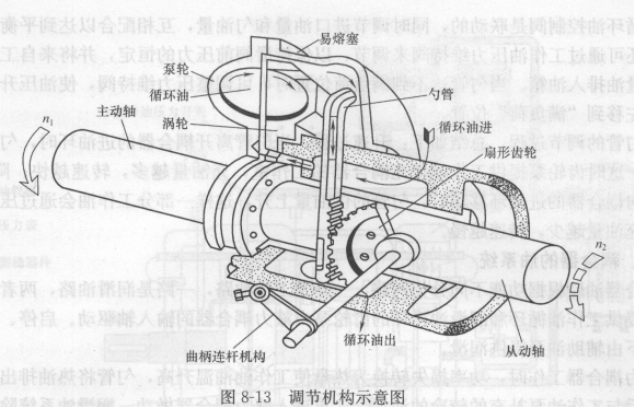 液力偶合器